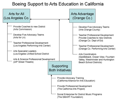 Boeing Support to Arts Education in California